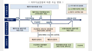 “연체 독촉은 주 7회까지”…‘채무자보호법’ 국무회의 통과