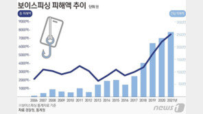 보이스피싱 누적 피해액 3조8000억…총책 검거율은 2% 불과