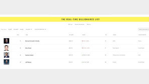 테슬라 주가 ‘반토막’ 일론 머스크, 세계 최고 부자 자리 뺏겼다