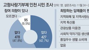 인천시민 43% “고향기부 참여할 것” 