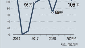 [단독]서울교육청, 자사-외고에 줄 보전금 9년째 안줘… 올해만 120억 