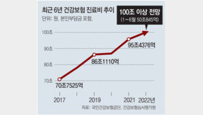 올 진료비 100조 넘을듯… 건보확대 文케어 5년새 40% 늘어 