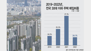 사라진 영끌족…30대 이하 전국 주택 매입 비중 24.1% ‘역대 최저’