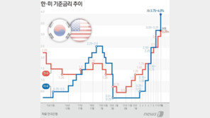 美 ‘빅스텝’ 명분 강해졌다…한은 ‘베이비스텝’ 힘 실려