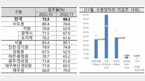 아파트 입주율 60%대로 ‘뚝’…올 들어 가장 낮아