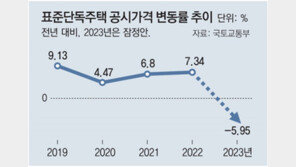 공시가 14년만에 하락… 보유세 부담 줄어든다