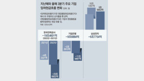 삼성전자 여유자금 10.7조→3.9조, SK하이닉스 3.5조→―8500억