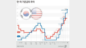美금리인상 속도조절에 주담대도 숨고르기…내년초 8% 넘길듯
