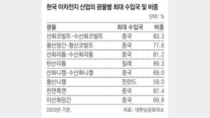 한국 2차전지 원료 77% 수입 1위국 의존… 日-獨보다 높아 