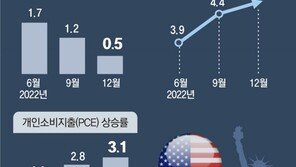 내년에도 고금리 고통… “가계-기업이자 34조 늘고 연체율 2배로”