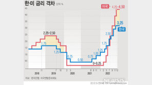 4억 대출자, 내년초 월 이자 200만원 넘는다