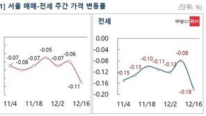 이번주 서울 아파트값 -0.11%…올 들어 가장 많이 떨어져