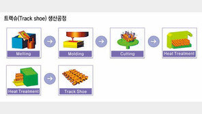 광산용 초대형 굴삭기-크롤러 부품… 매출 75%를 수출로 일궈