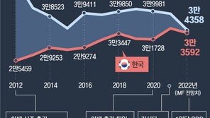 엔저-고물가에… 日, 10년 고수한 ‘아베노믹스’ 수정 검토 