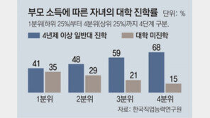 [사설]부모 소득이 대학 진학 좌우… ‘사교육 의존’ 방치 안 된다