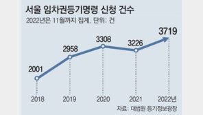 “전-월세 보증금 못돌려받아”… 법원 찾은 서울 세입자 역대 최다 