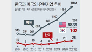 2230개 기업 해외 나갈때, 국내 유턴 26개뿐 