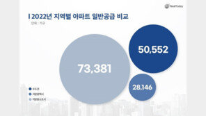 올해 전국 일반공급 15.2만여가구…비수도권 물량 ↑
