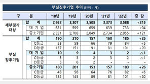 3高 이어지자…‘부실 위험’에 빠진 기업 185곳으로 늘어
