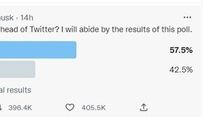 “머스크, 트위터 대표에서 물러나라”…57.5% 찬성