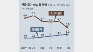 상승폭 더 커진 ‘근원물가’… 정부 통제 전기-가스 빼면 5.1% 