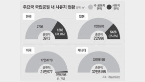 국립공원 3분의 1이 사유지… 보호 시급한 곳부터 국유화해야 