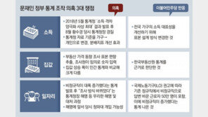 감사원 “소득-집값-고용 통계조작, 靑개입 의혹” 野 “모욕주기” 