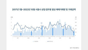 서울 빌딩 매매거래량 13년 만에 최저…“2008년 금융위기 수준”