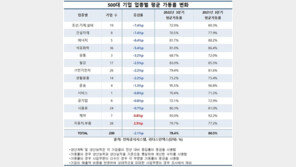 ‘경기침체’ 대기업 가동률 80% 아래로 추락…“코로나 때보다 낮아”