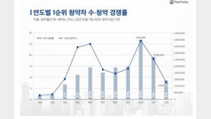 올해 전국 청약 경쟁률 8.5대 1…8년만에 한자릿수 ‘뚝’