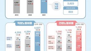 지난해 기업이 쓴 근로자 1인당 노동비용 월 585만원…전년比 8.2% ↑