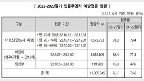 병원마다 값 제각각 독감 백신, 저렴하게 맞으려면?
