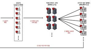월패드 해킹 가능성 지적한 보안전문가, 40만 가구 직접 해킹했다 덜미