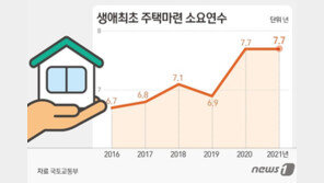 생애 첫 내집마련에 7.7년…수도권선 10년간 한푼 안써야