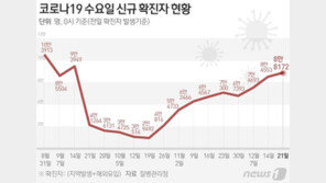 8만8172명 확진, 어제보다 613명↑…이틀째 이번 유행 최다