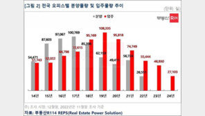 올해 오피스텔 분양물량 급감…수도권 절반이 ‘청약 미달’