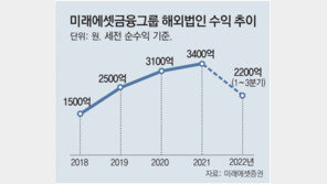미래에셋, 해외서 1조2700억 벌었다 