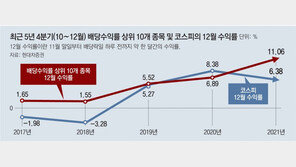 ‘산타랠리’ 기대 수그러들지만… 아직 배당주 투자 남았네 