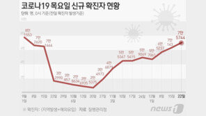 7만5744명 확진, 1주전 5천여명↑…위중증 100일만에 최다