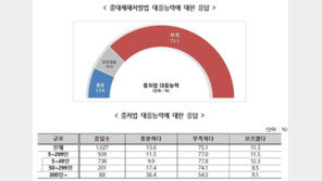 중대법 시행 곧 1년인데…中企 77% “대응 여력 없다”