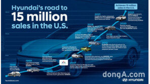 현대차, 미국서 누적 판매 1500만대 달성