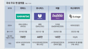 아이돌 팬 플랫폼, 콘텐츠 유료화로 영토 확장 