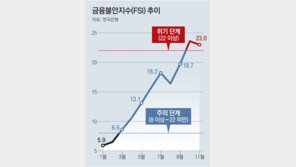 자영업 대출 첫 1000조 돌파… 금융불안지수 두달 연속 ‘위기’ 