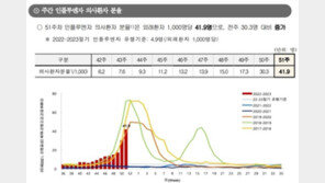 독감 의심환자 한주만에 38% 증가…소아·청소년 급증세