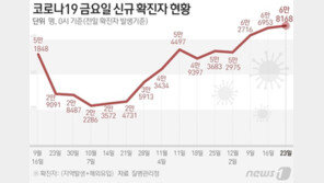 6만8168명 확진, 1주전 1천여명↑…위중증 530명·사망 63명