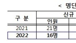 관세 4483억 체납 개인은 참깨 수입상·법인 최고액은 328억