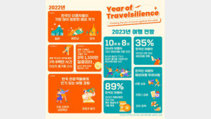 한국인 80% “경제적 불안에도 내년 해외여행 가고파”