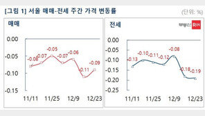 이번주 서울 아파트 전셋값 하락폭, 매매보다 2배 이상 커