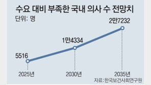 “의대정원 확대 안 하면 2035년 의사 2만7000명 부족”