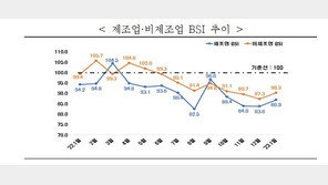 글로벌 경기 침체에… ‘수출 간판’ 전자통신 체감경기 27개월만에 최저